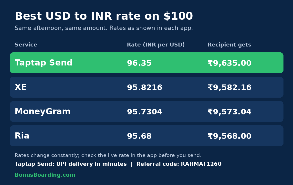Taptap Send Review: Best USD to INR Rate Compared